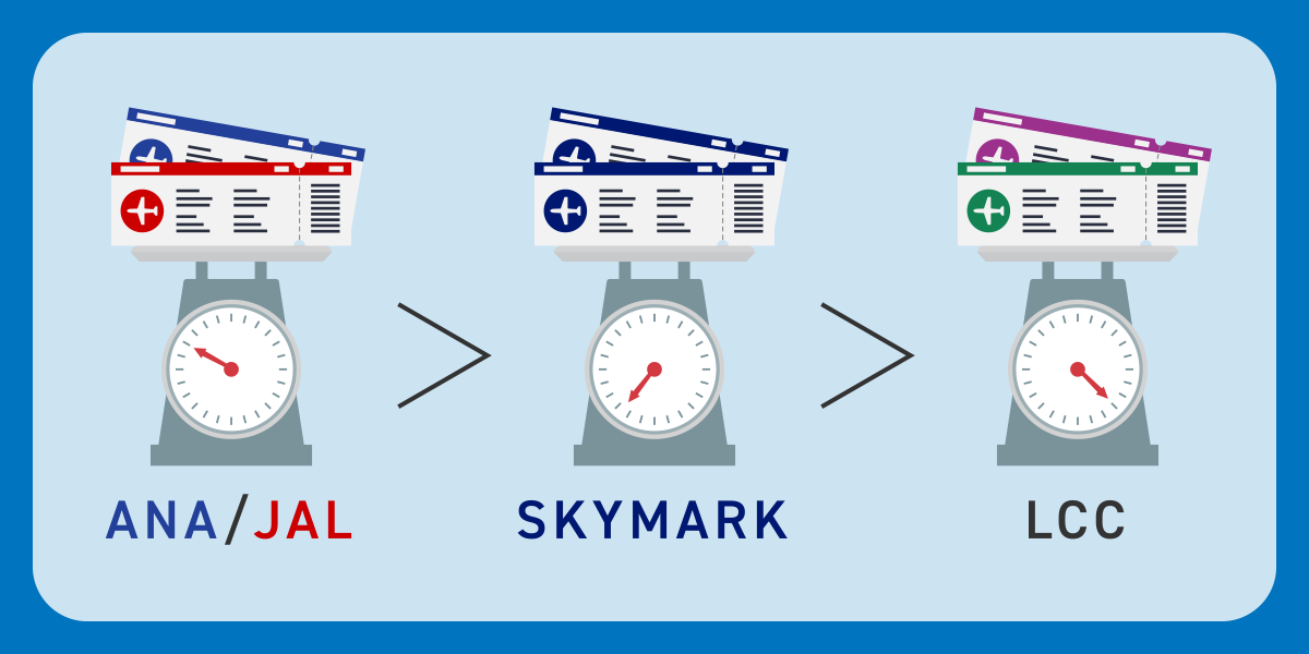 ANA/JAL＞スカイマーク＞LCCの順でチケットは高くなる