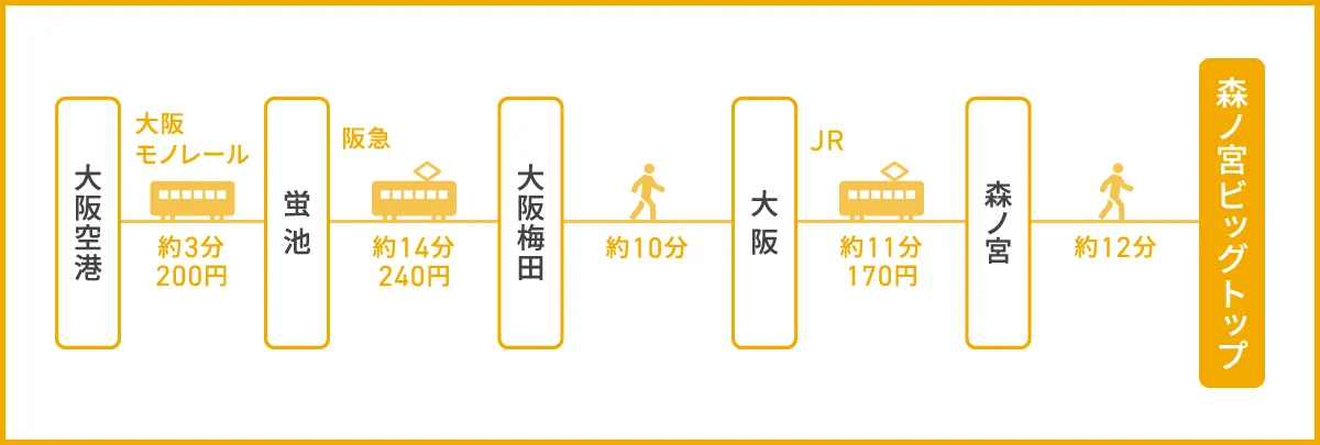 大阪国際(伊丹)空港からのアクセス