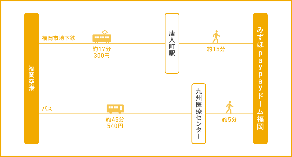 福岡空港からのアクセス