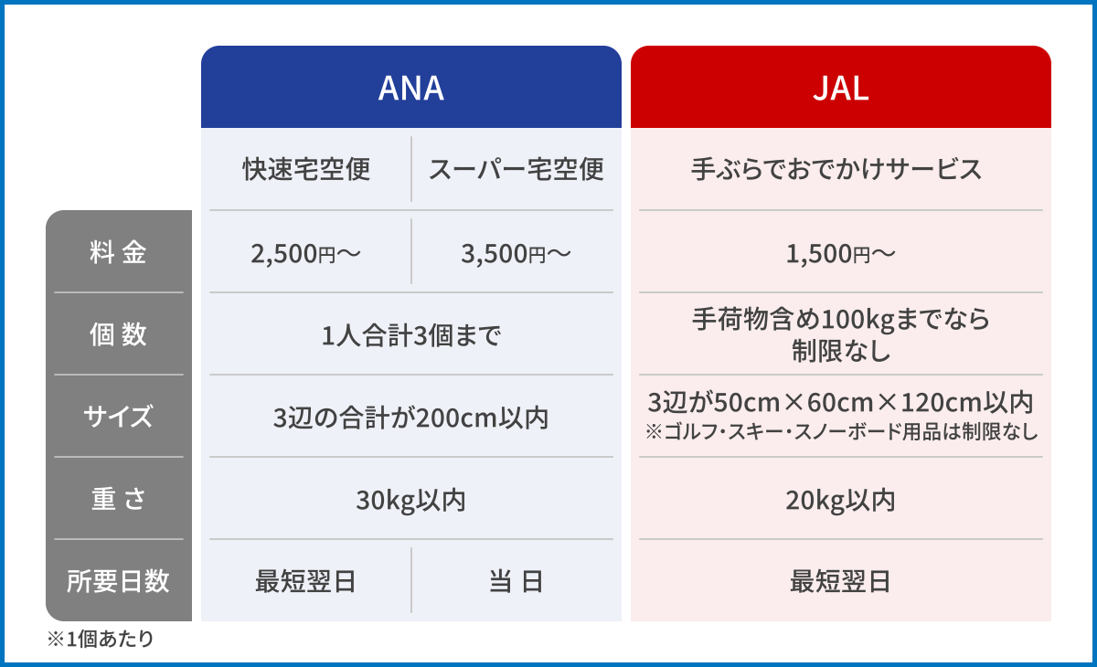 航空会社（ANA・JAL）の空港宅配サービス