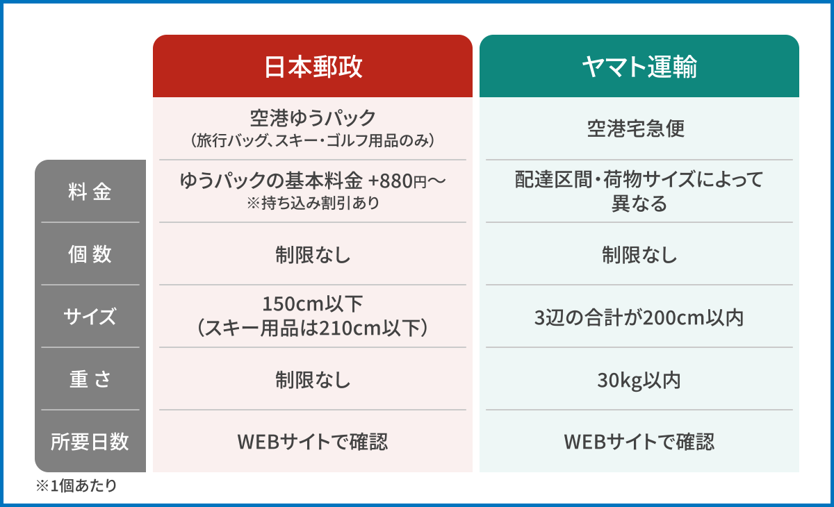 運送会社（日本郵便・ヤマト運輸）の空港宅配サービス