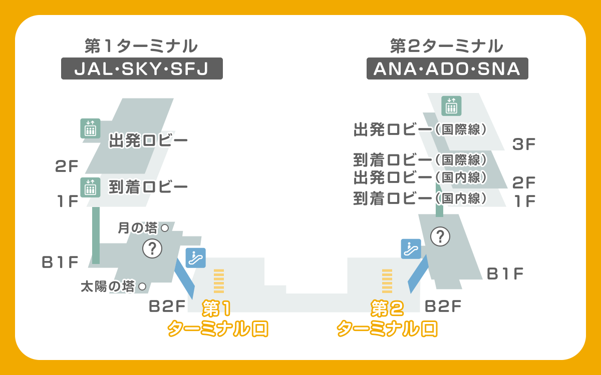 羽田空港から電車で移動する場合