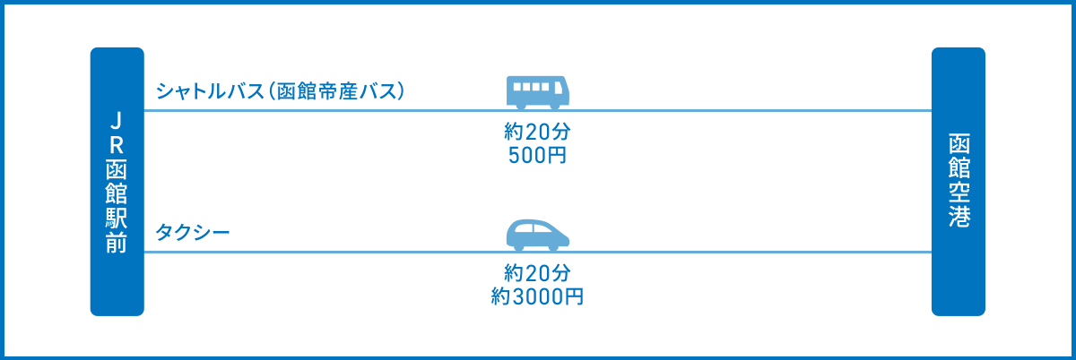 JR函館駅から函館空港へのアクセス