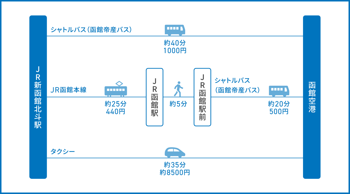 JR新函館北斗駅から函館空港へのアクセス