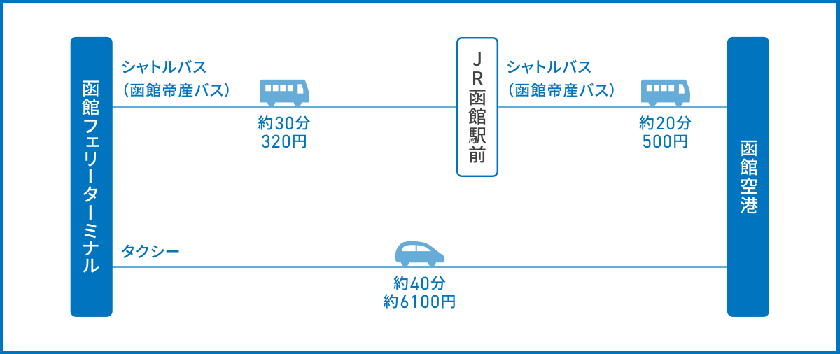 函館フェリーターミナルから函館空港へのアクセス