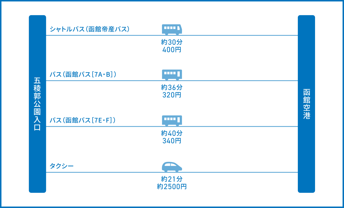 五稜郭公園入口から函館空港へのアクセス