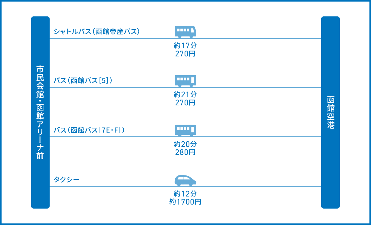 函館アリーナから函館空港へのアクセス