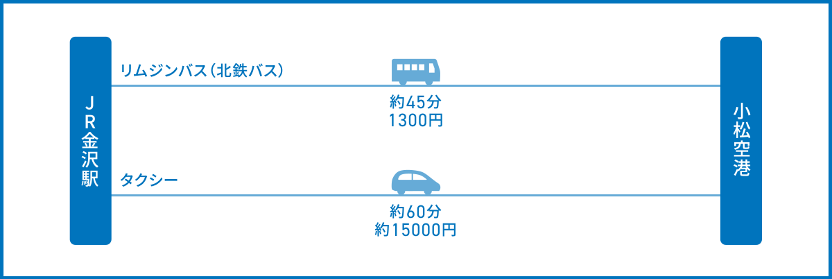 JR金沢駅から小松空港へのアクセス