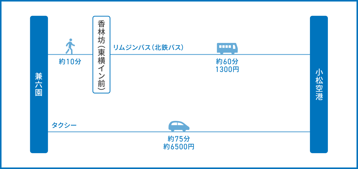 兼六園から小松空港へのアクセス