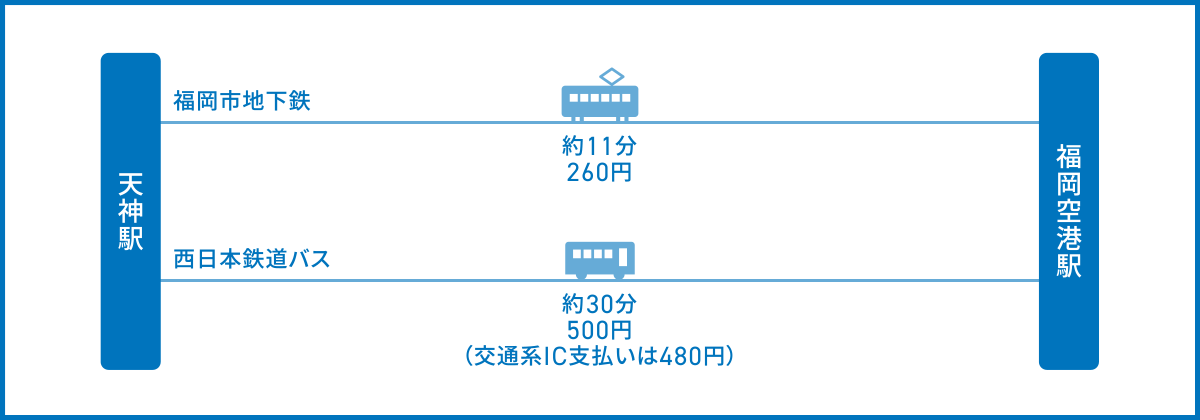 天神駅から福岡空港へのアクセス