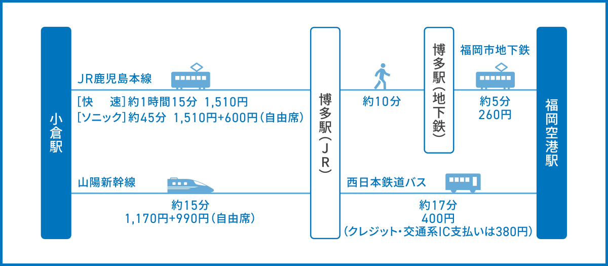 小倉駅から福岡空港へのアクセス
