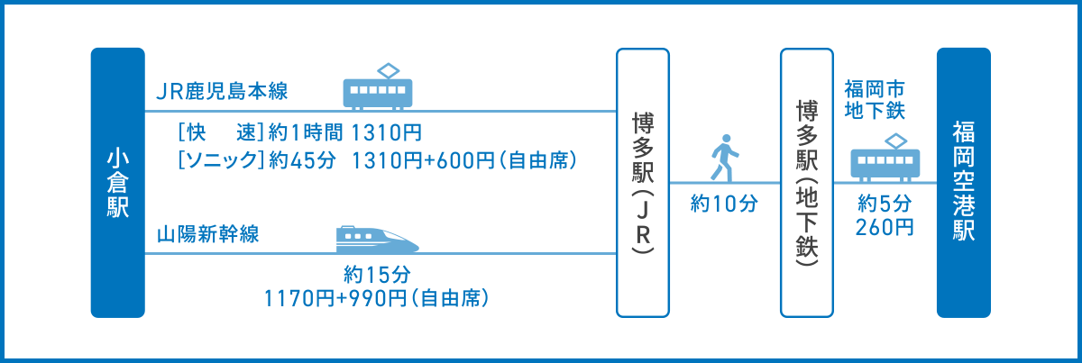 小倉駅から福岡空港へのアクセス