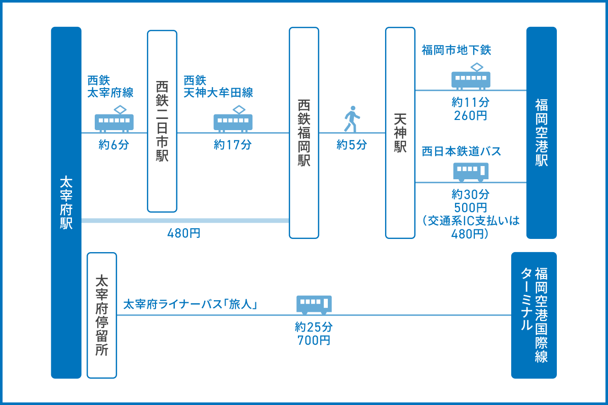 太宰府駅から福岡空港へのアクセス