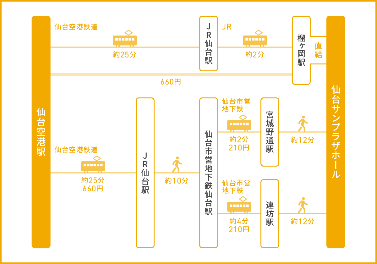 仙台空港から電車で移動する場合