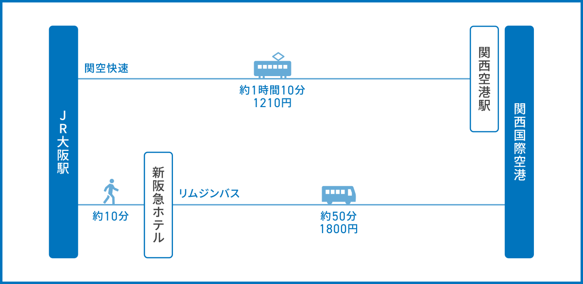 JR「大阪駅」から関西国際空港へのアクセス