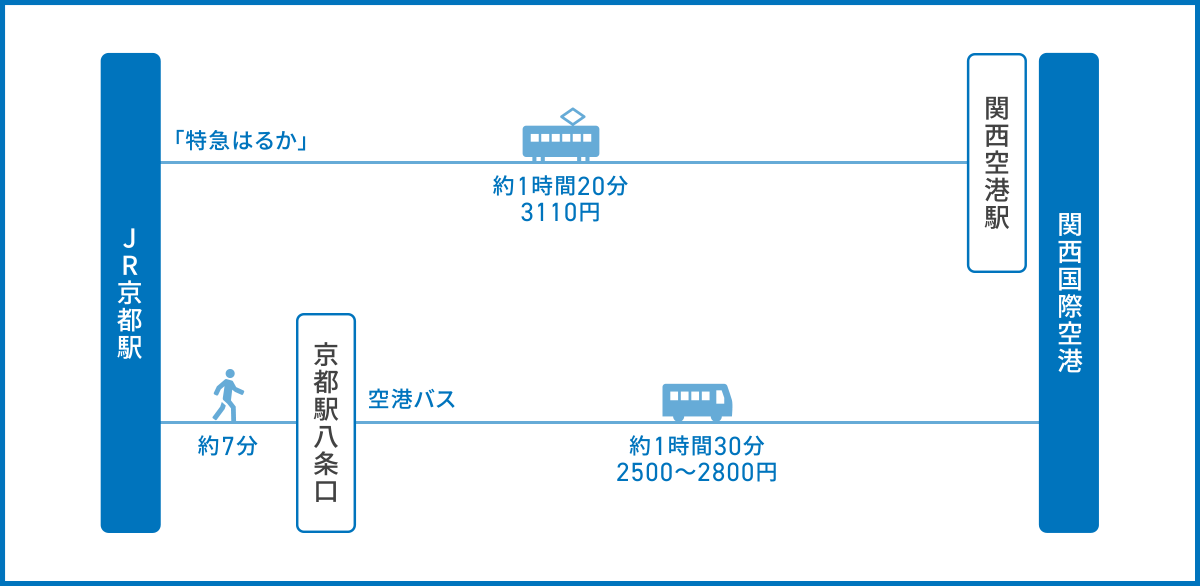 JR「京都駅」から関西国際空港へのアクセス