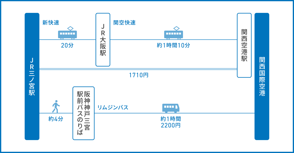 JR「三ノ宮駅」から関西国際空港へのアクセス