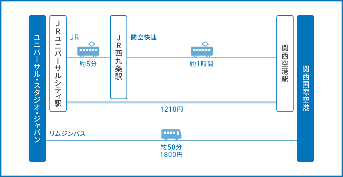 ユニバーサル・スタジオ・ジャパンから関西国際空港へのアクセス
