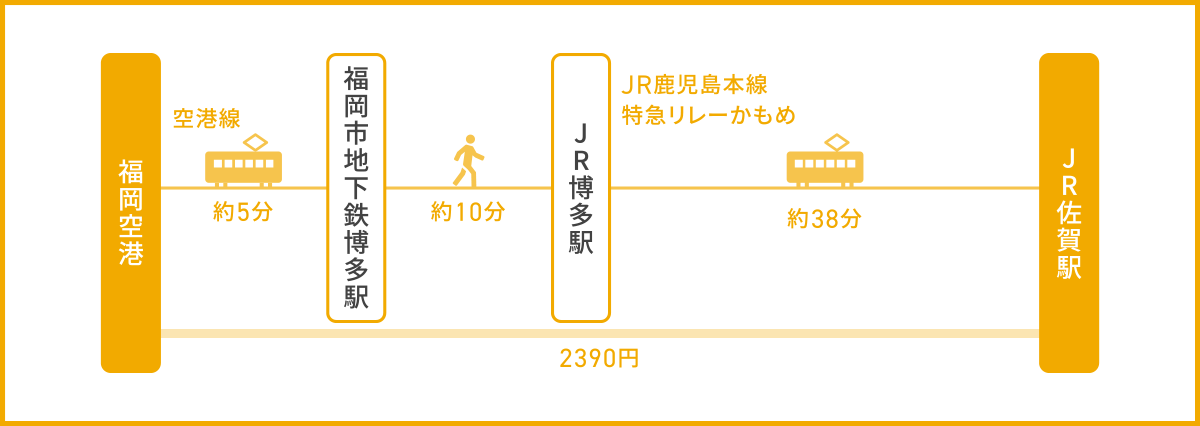 福岡空港から電車で移動する場合