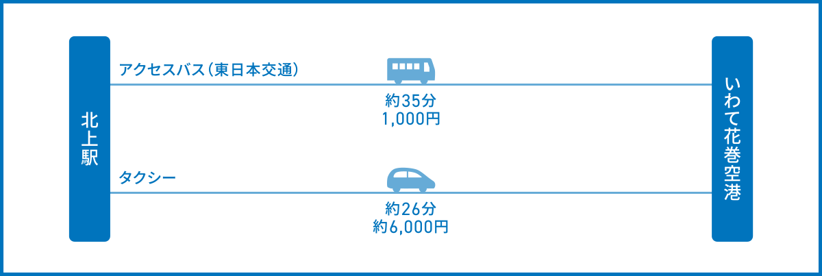 JR北上駅からいわて花巻空港へのアクセス