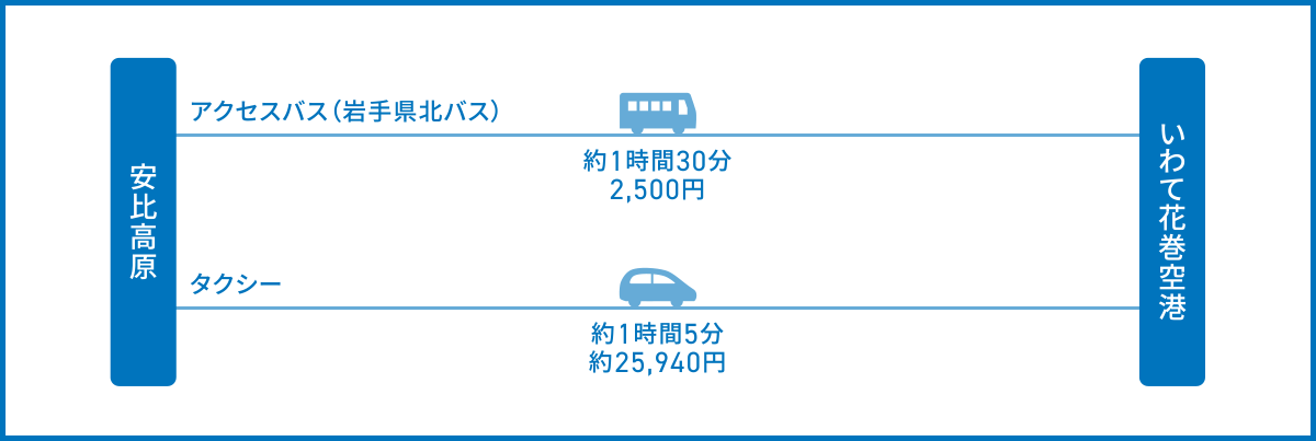 安比高原からいわて花巻空港へのアクセス（バスは冬期期間のみ）