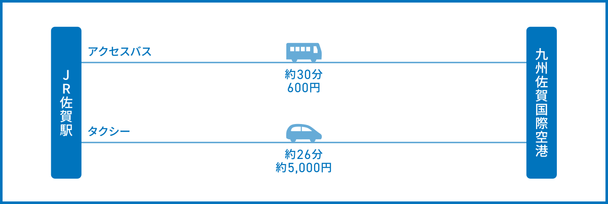 JR佐賀駅から九州佐賀国際空港へのアクセス