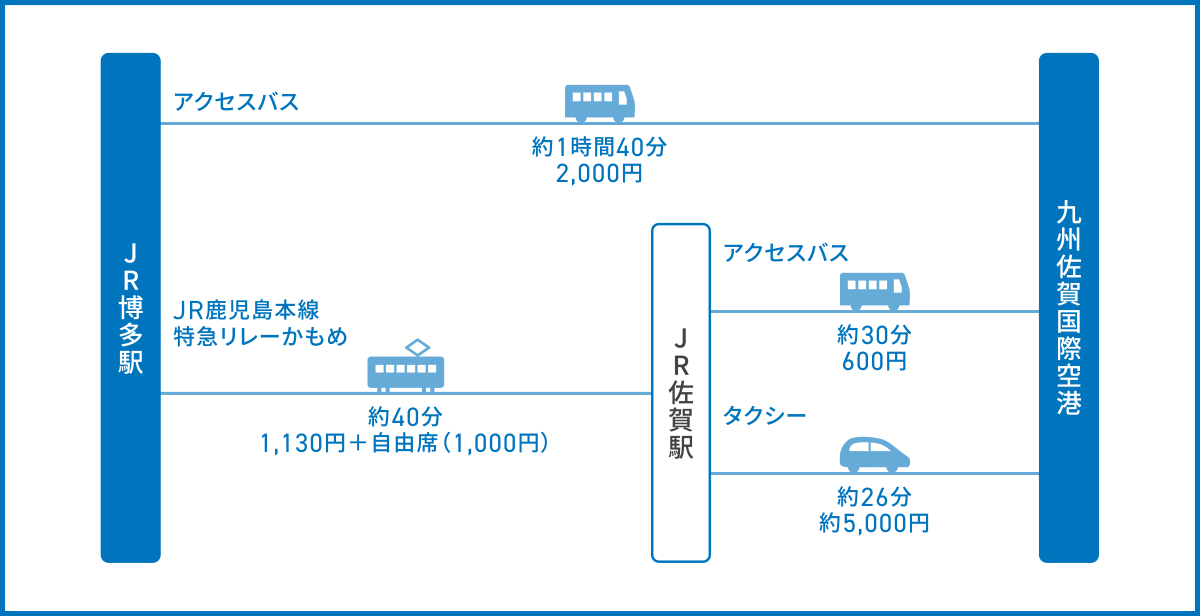 JR博多駅から九州佐賀国際空港へのアクセス