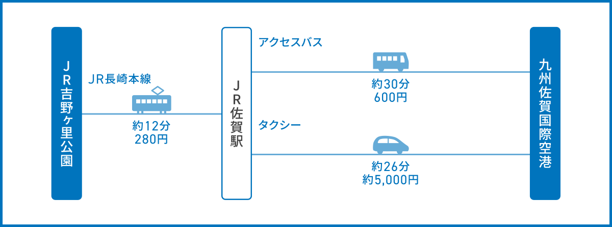 吉野ケ里遺跡から九州佐賀国際空港へのアクセス