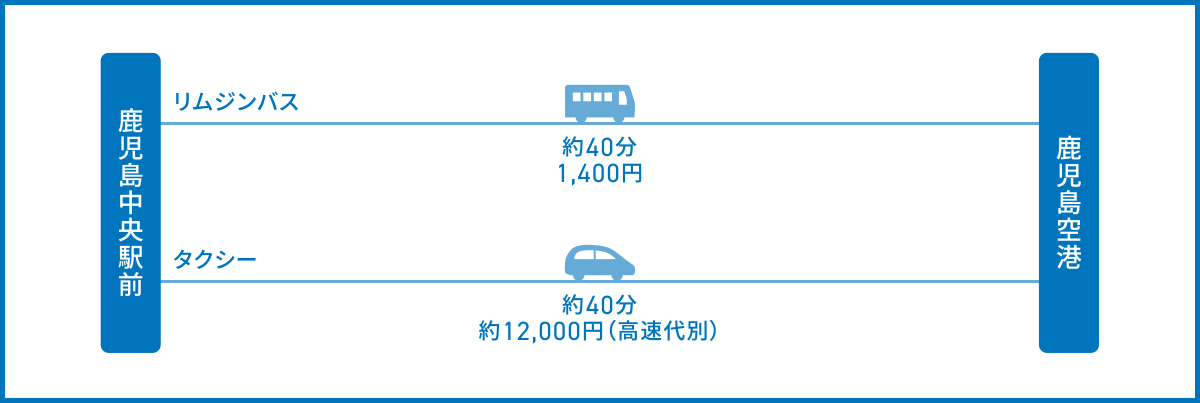 鹿児島中央駅から鹿児島空港へのアクセス