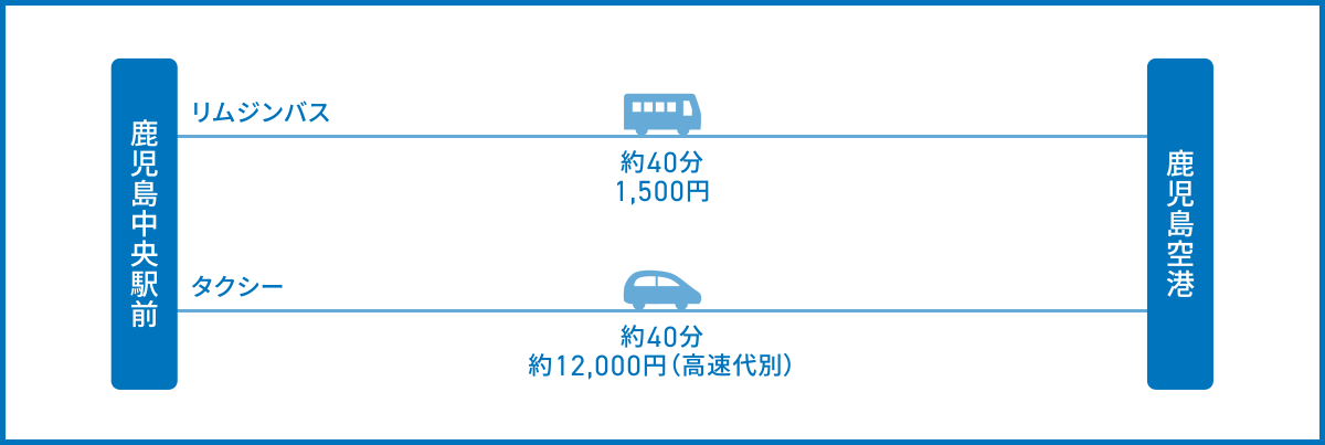 鹿屋市から鹿児島空港へのアクセス