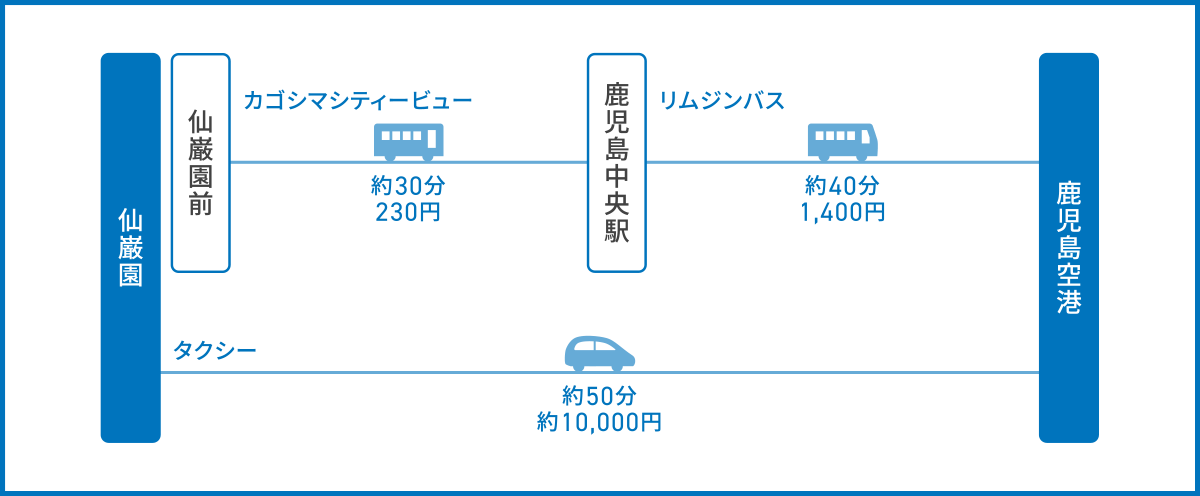 仙巌園から鹿児島空港へのアクセス