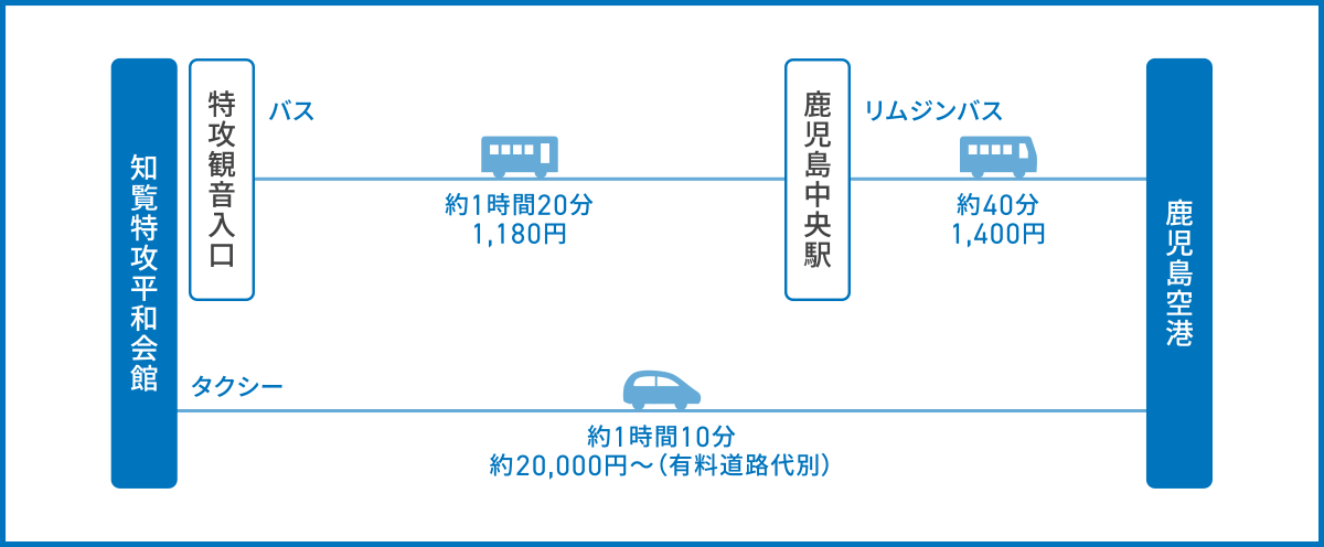 知覧特攻平和会館から鹿児島空港へのアクセス