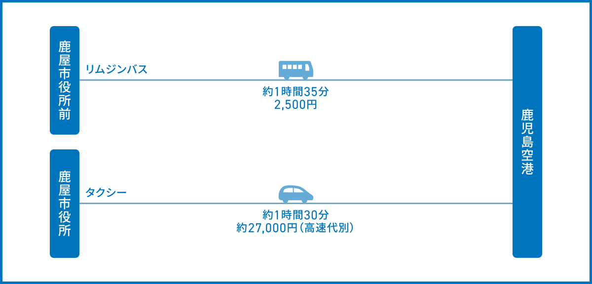 鹿屋市から鹿児島空港へのアクセス