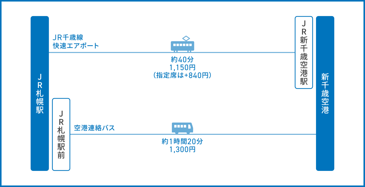 JR札幌駅から新千歳空港へのアクセス