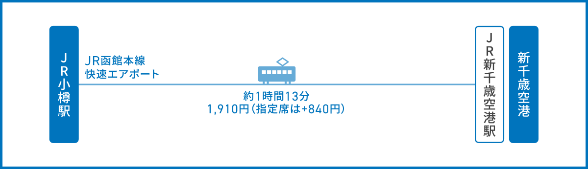 JR小樽駅から新千歳空港へのアクセス