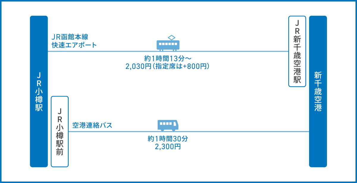 JR小樽駅から新千歳空港へのアクセス