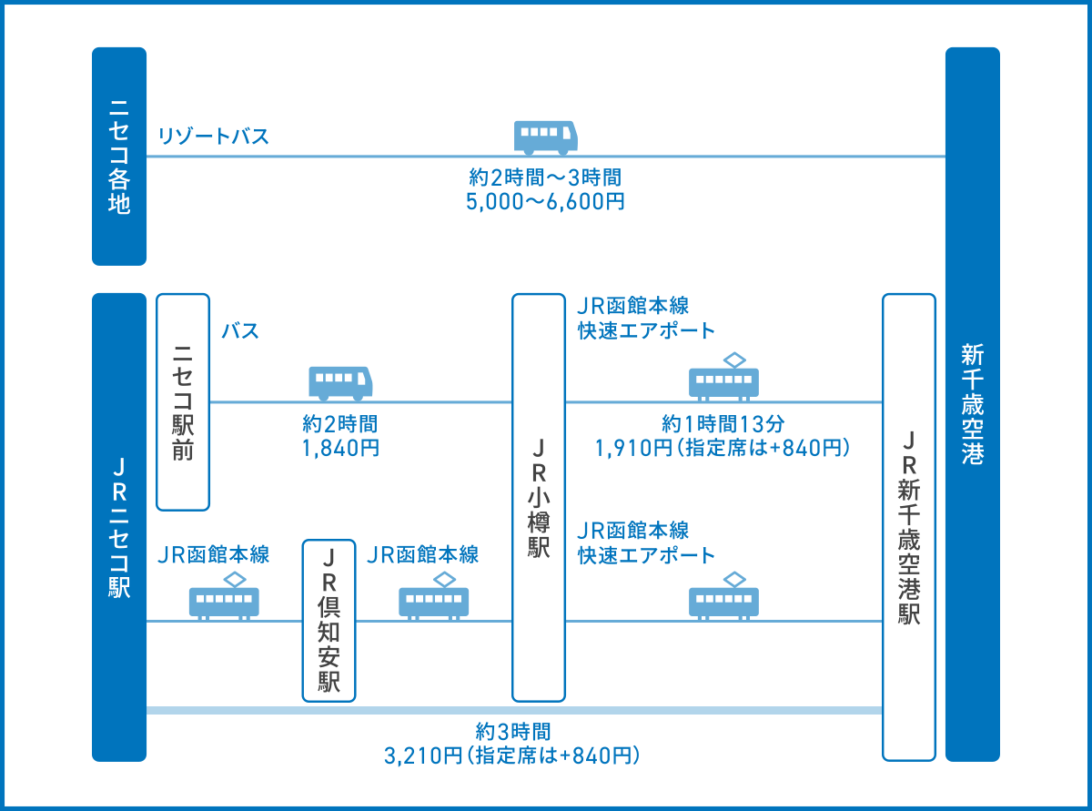 ニセコから新千歳空港へのアクセス