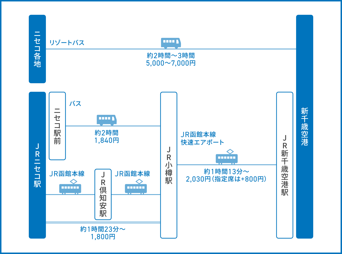 ニセコから新千歳空港へのアクセス