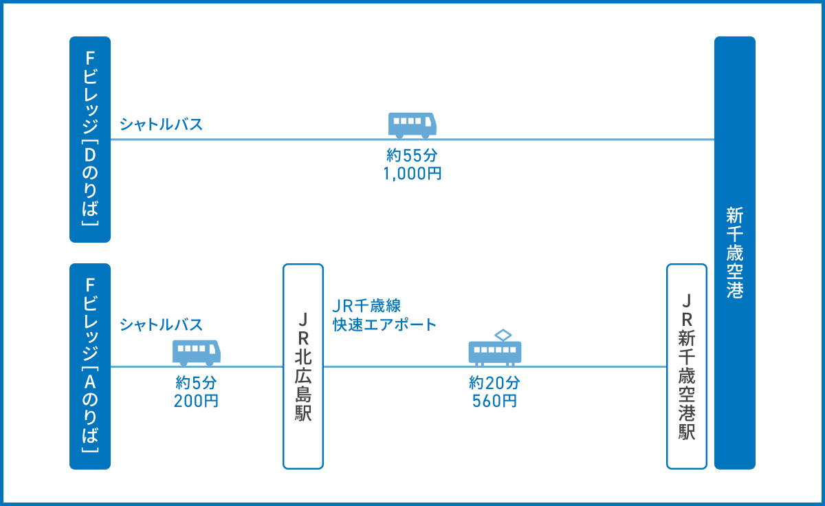 エスコンフィールドHOKKAIDOから新千歳空港へのアクセス