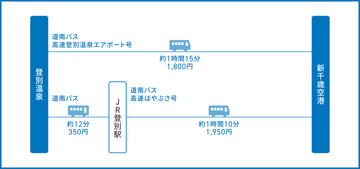 登別温泉から新千歳空港へのアクセス