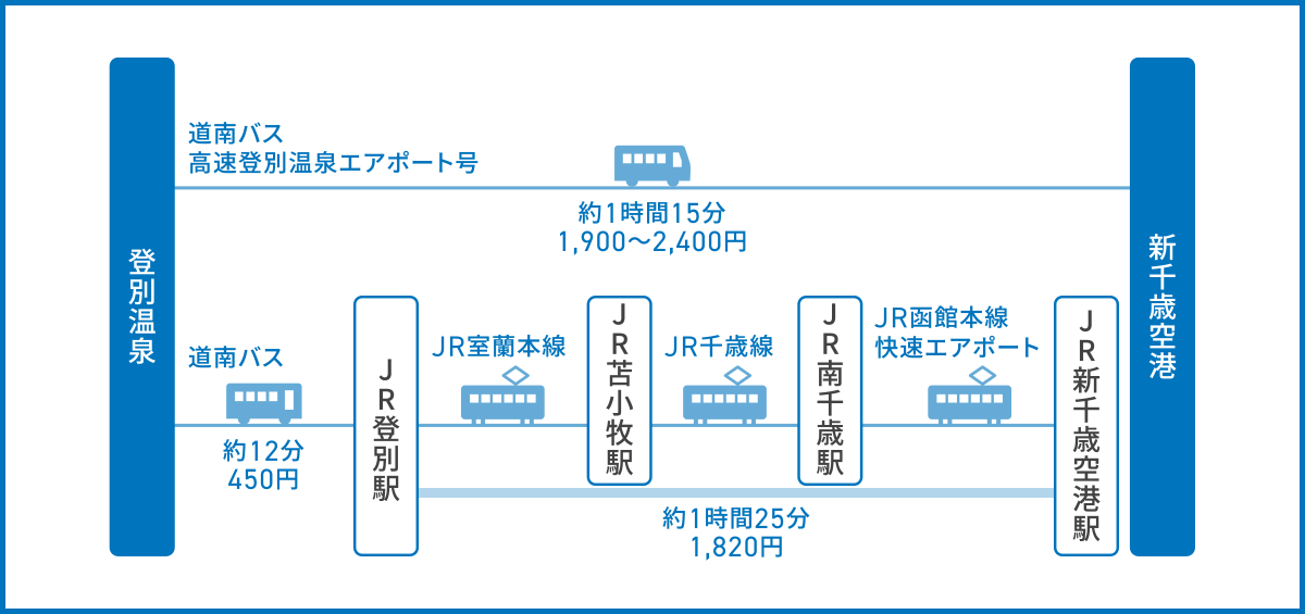 登別温泉から新千歳空港へのアクセス