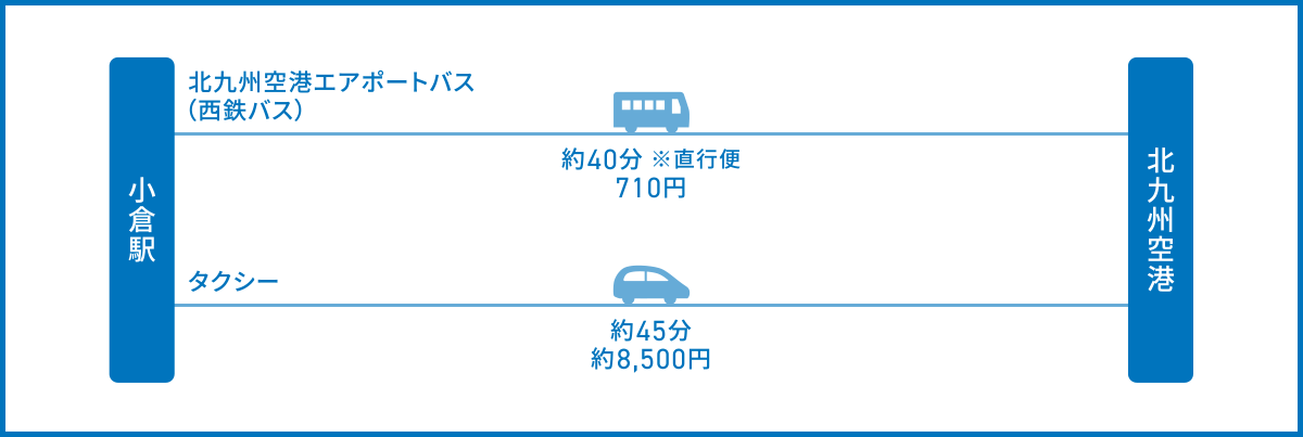 小倉駅から北九州空港へのアクセス