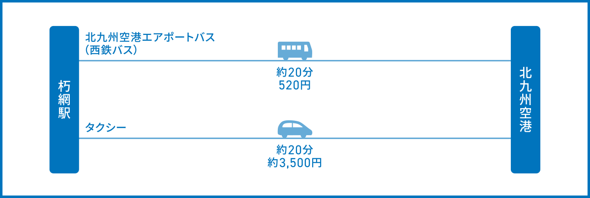 朽網（くさみ）駅から北九州空港へのアクセス