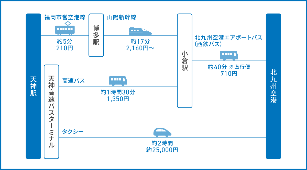 福岡（博多・天神）から北九州空港へのアクセス