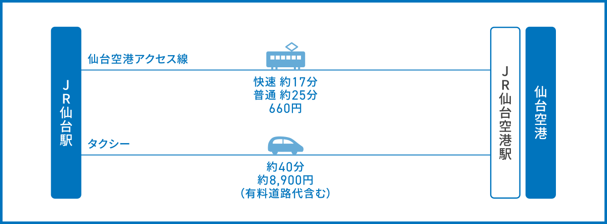 JR仙台駅から仙台空港へのアクセス