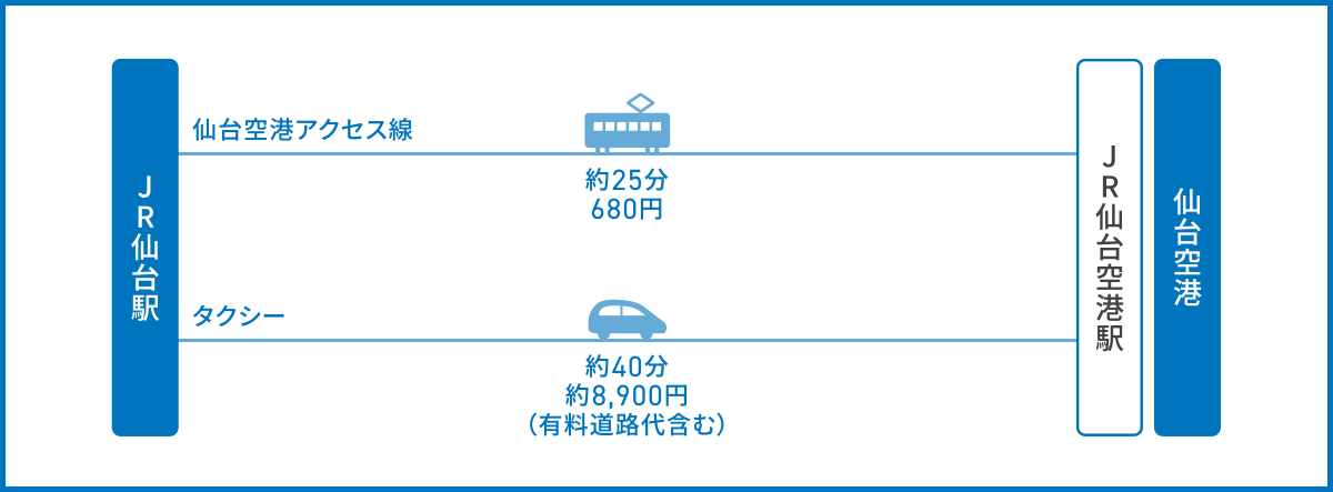 JR仙台駅から仙台空港へのアクセス