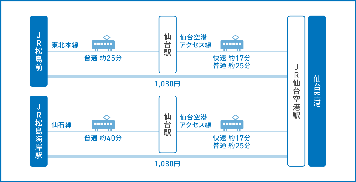 松島から仙台空港へのアクセス