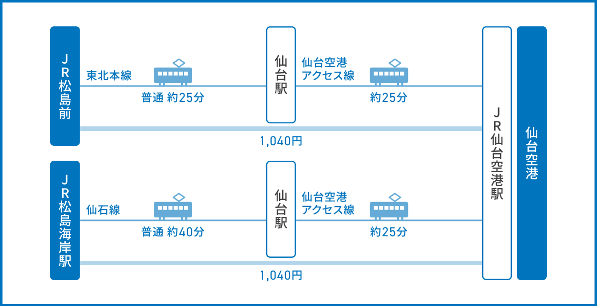 松島から仙台空港へのアクセス
