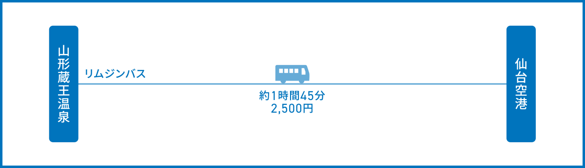 山形蔵王から仙台空港へのアクセス