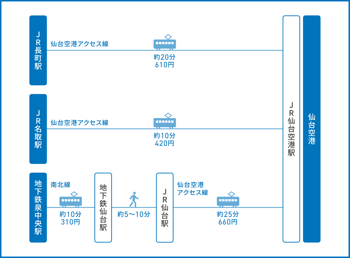 仙台空港駅へのアクセス